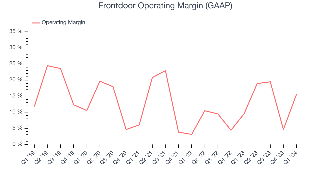 Frontdoor Operating Margin (GAAP)