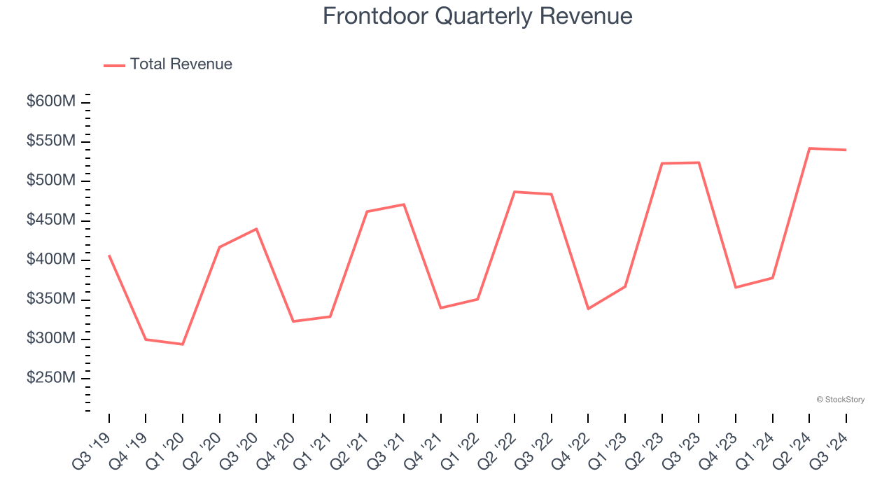 Frontdoor Quarterly Revenue