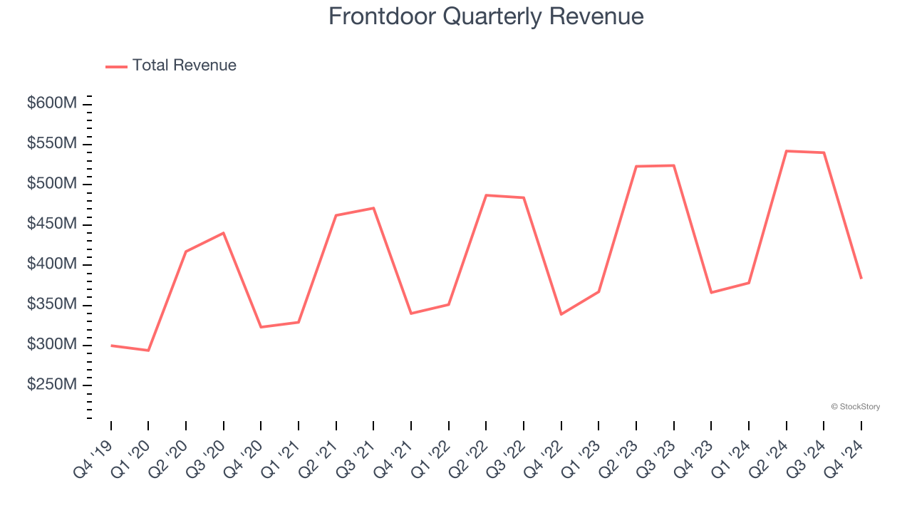 Frontdoor Quarterly Revenue