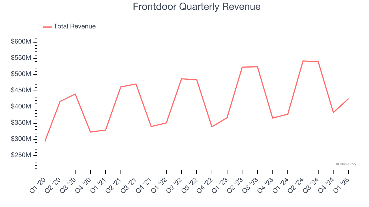 Frontdoor Quarterly Revenue