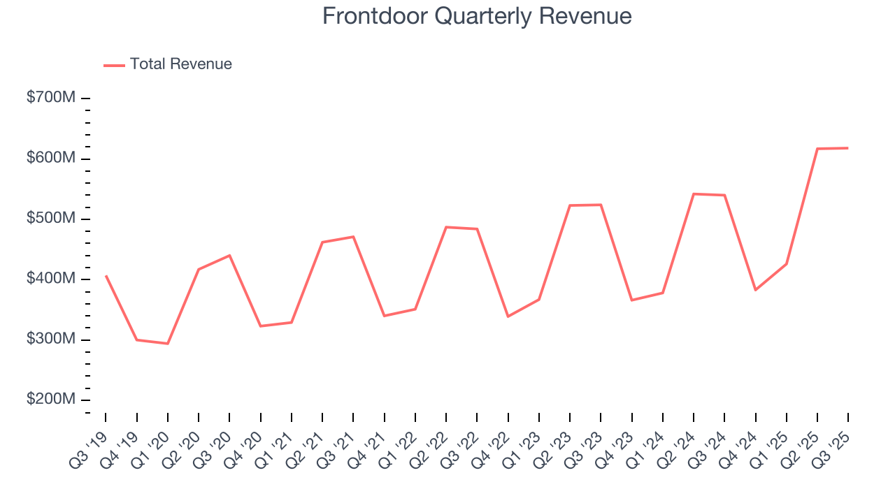 Frontdoor Quarterly Revenue