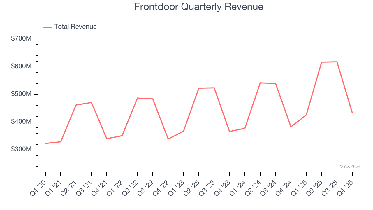 Frontdoor Quarterly Revenue