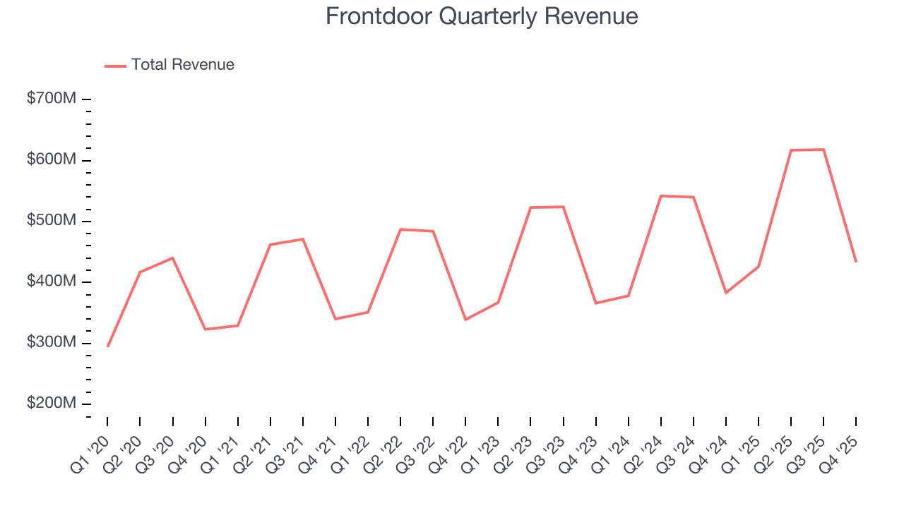 Frontdoor Quarterly Revenue