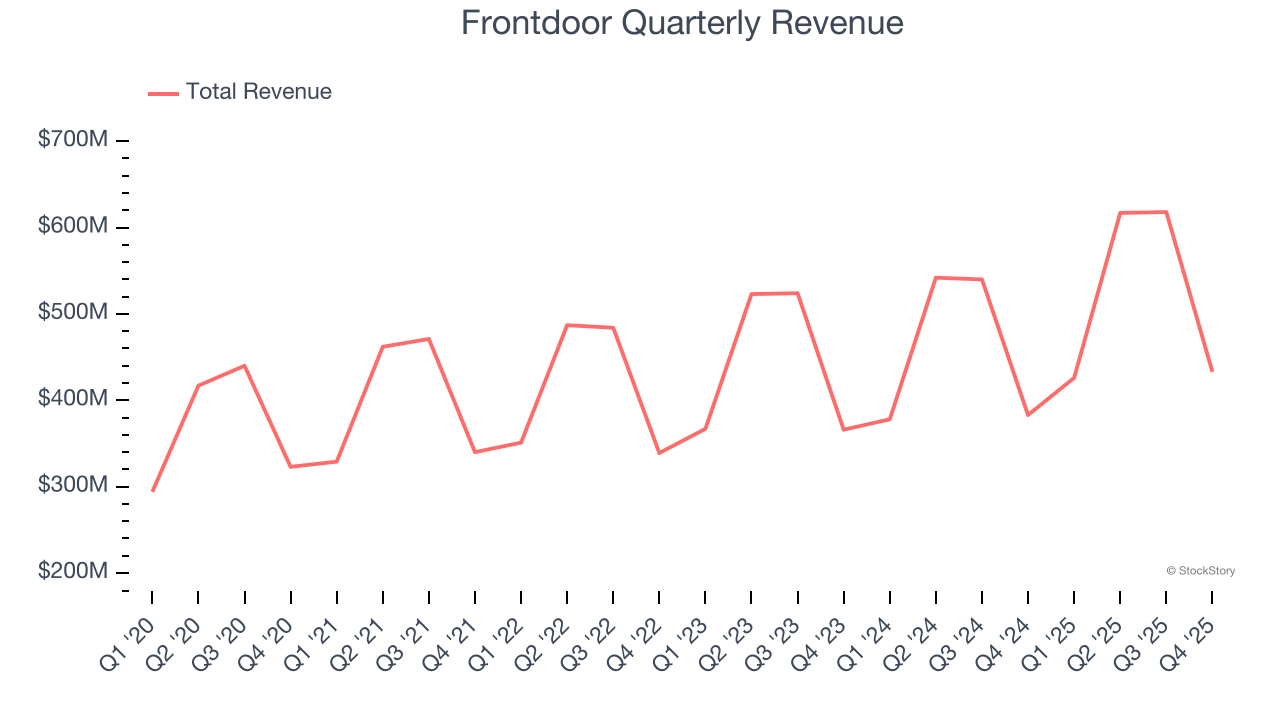 Frontdoor Quarterly Revenue