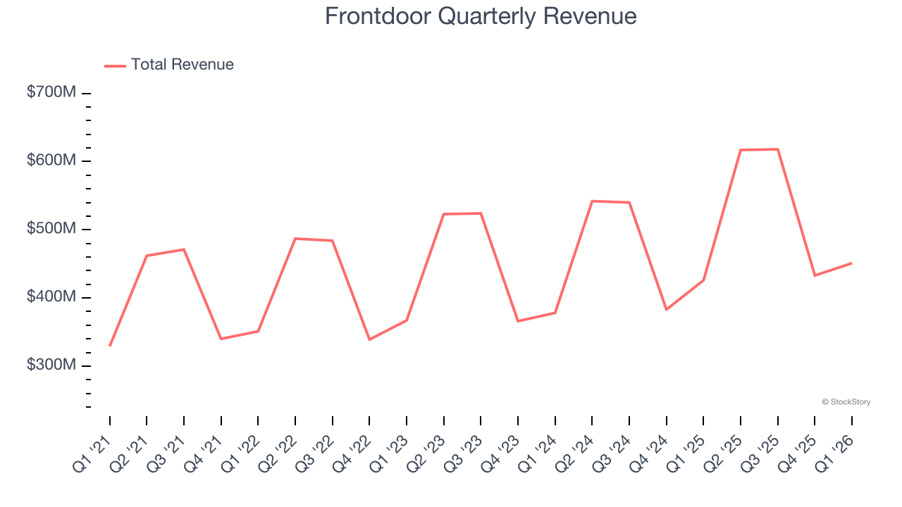 Frontdoor Quarterly Revenue