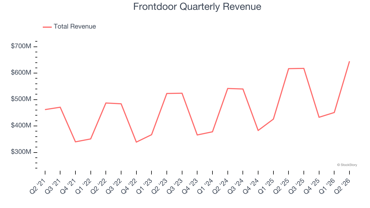 Frontdoor Quarterly Revenue