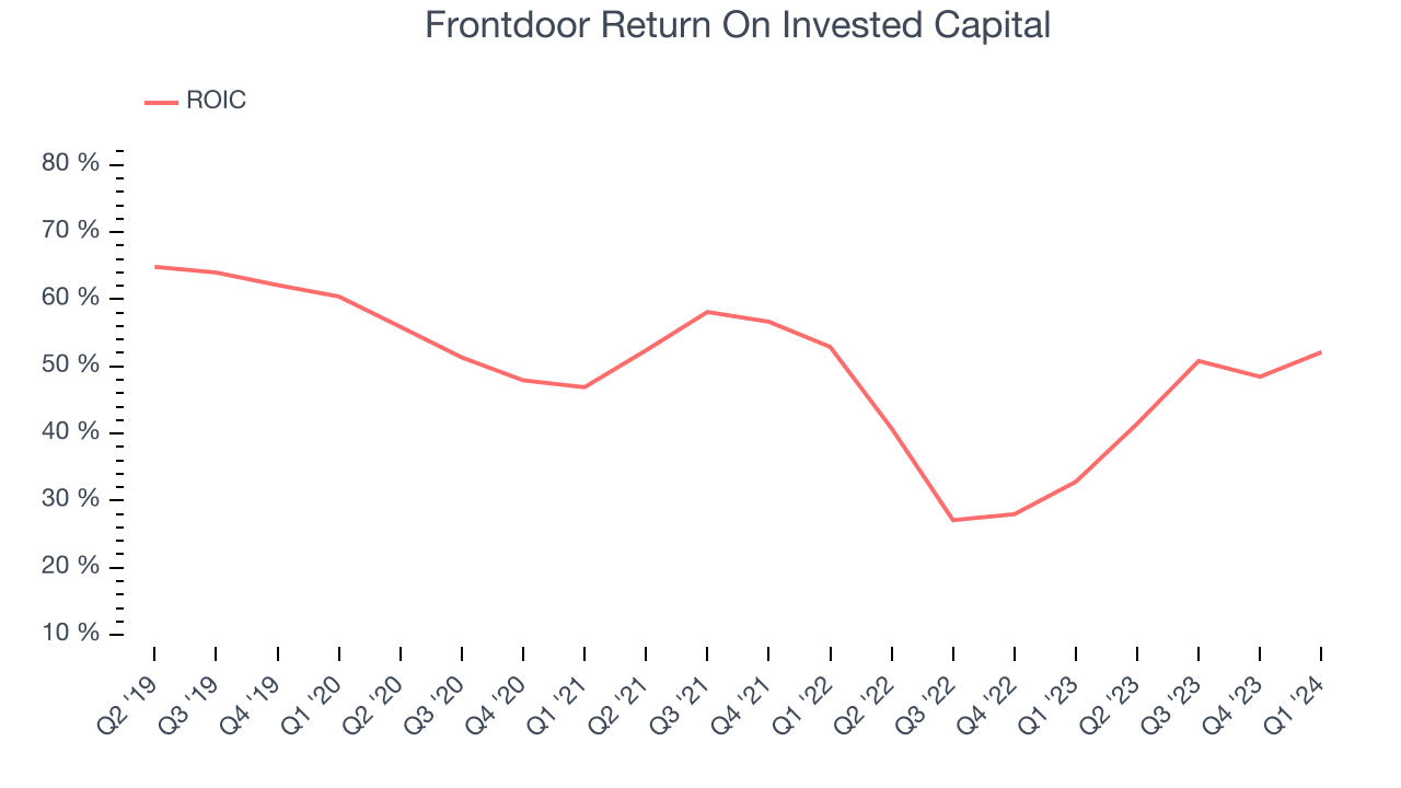 Frontdoor Return On Invested Capital