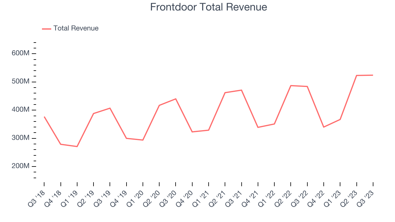 Frontdoor Total Revenue