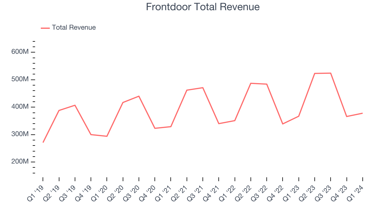Frontdoor Total Revenue