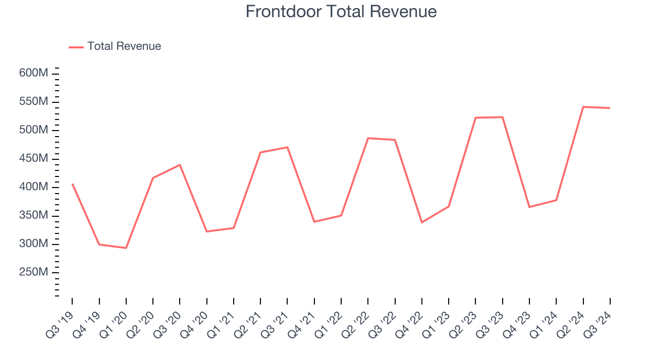 Frontdoor Total Revenue