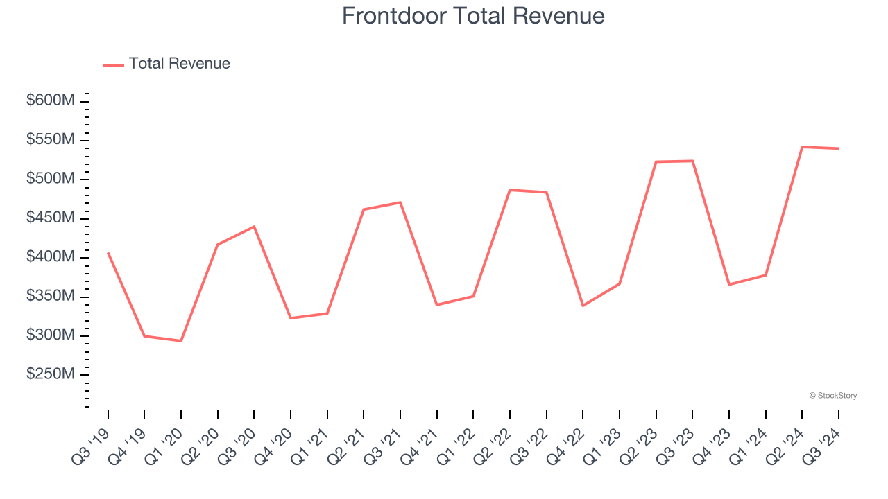 Frontdoor Total Revenue