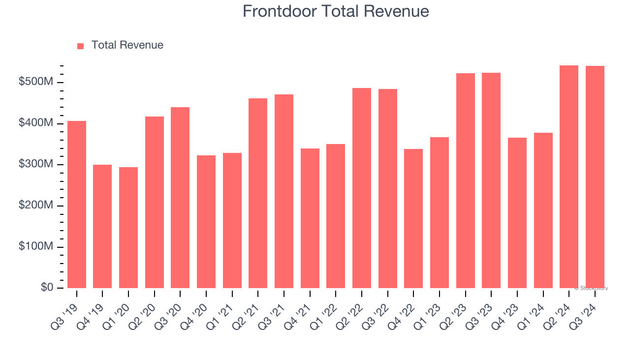 Frontdoor Total Revenue