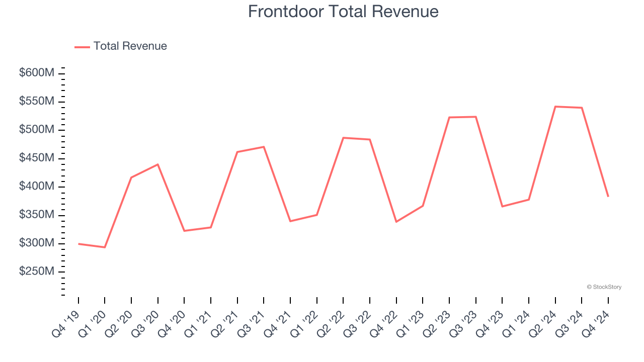 Frontdoor Total Revenue