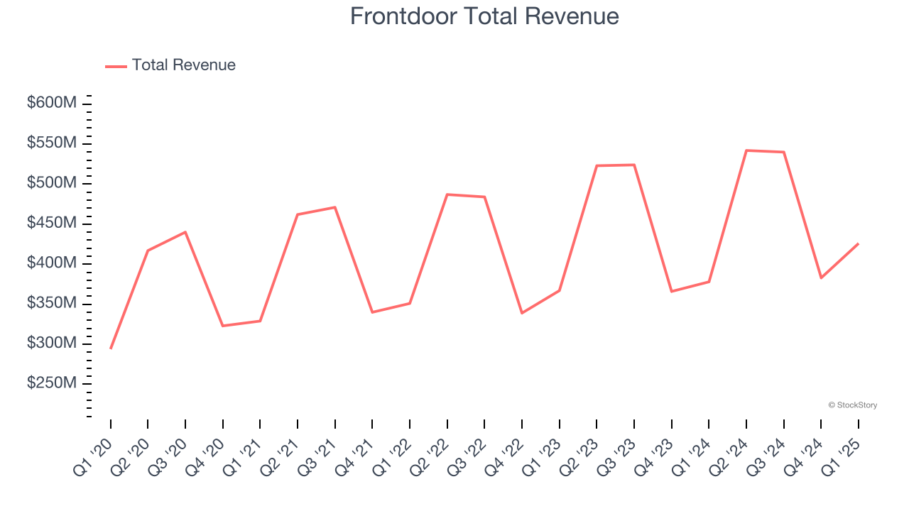 Frontdoor Total Revenue