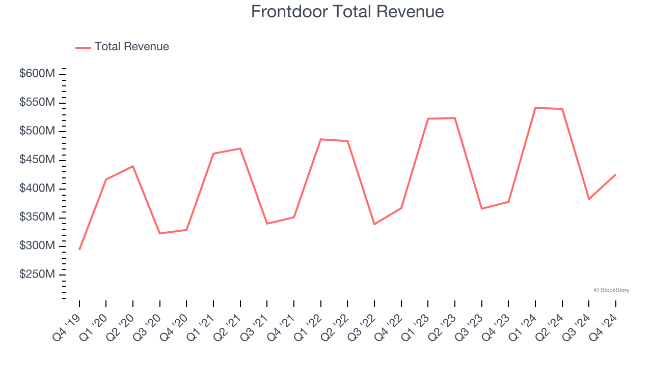 Frontdoor Total Revenue