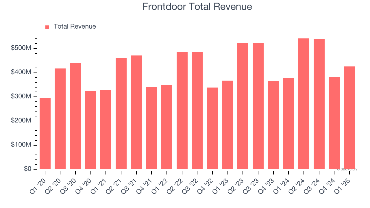 Frontdoor Total Revenue