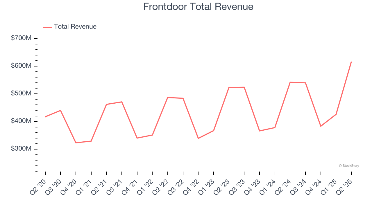 Frontdoor Total Revenue