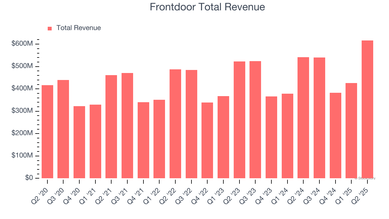 Frontdoor Total Revenue