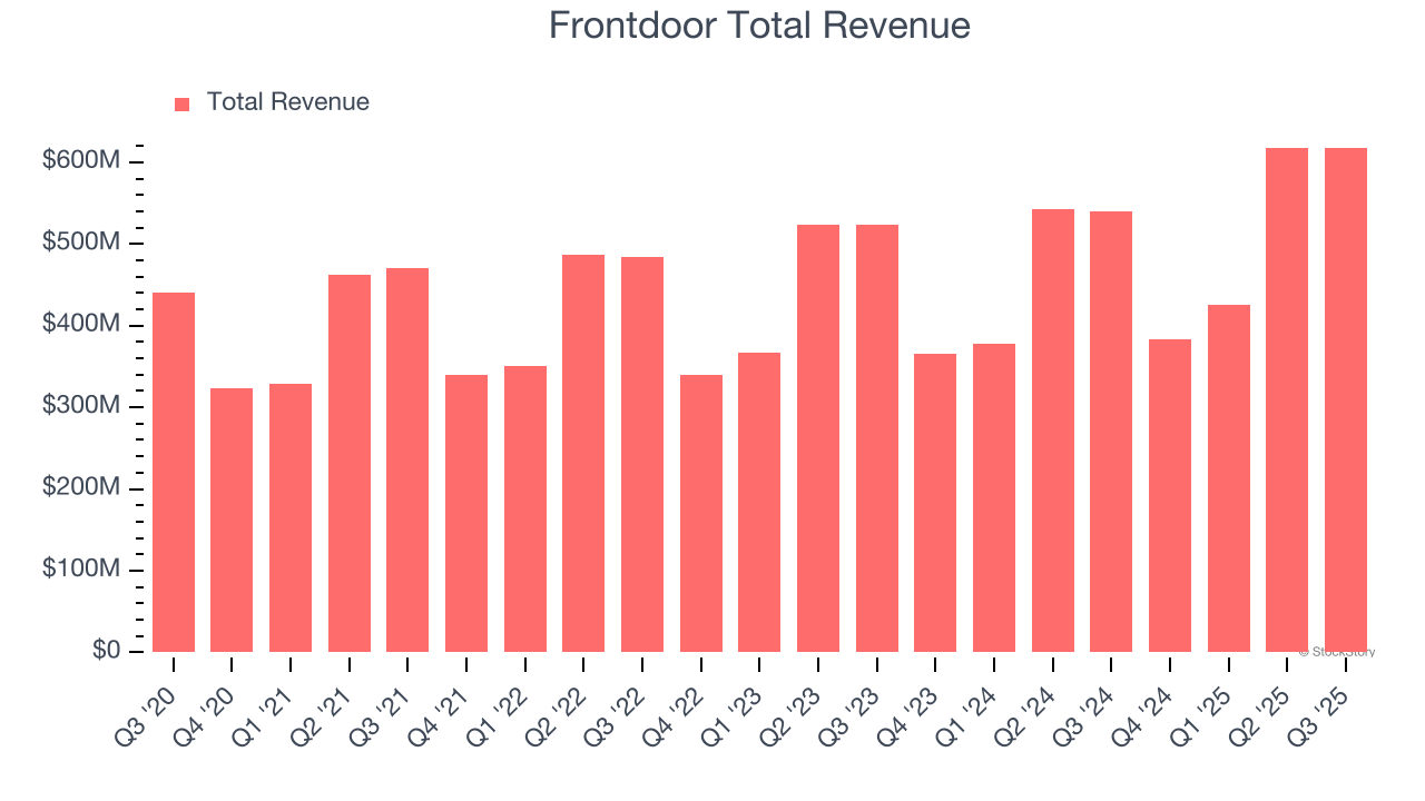 Frontdoor Total Revenue
