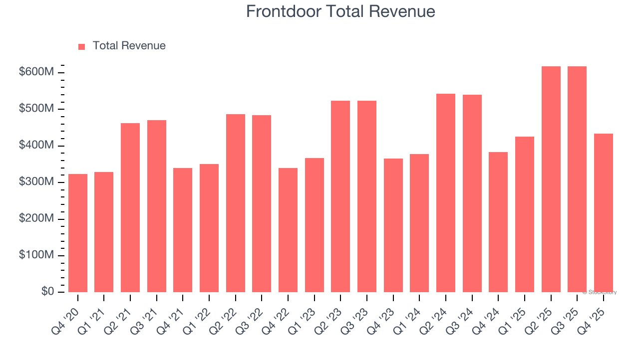 Frontdoor Total Revenue