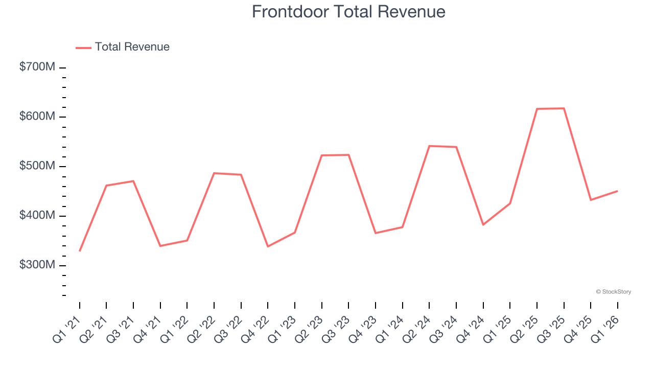 Frontdoor Total Revenue