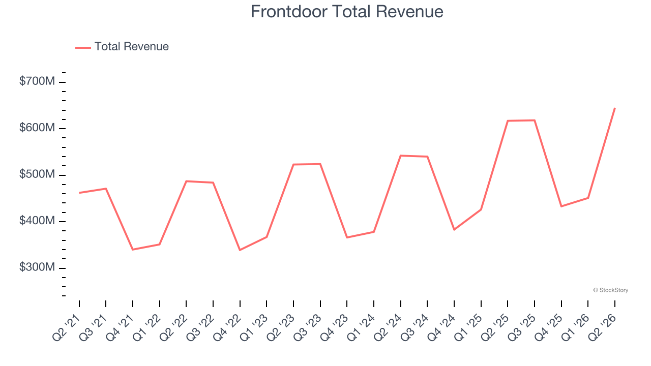 Frontdoor Total Revenue