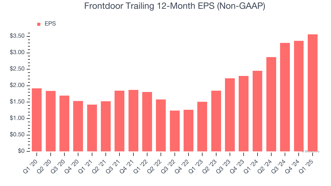 Frontdoor Trailing 12-Month EPS (Non-GAAP)