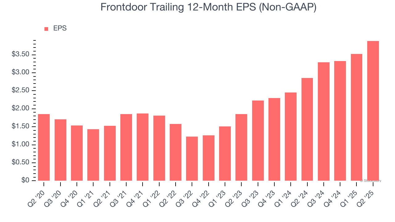 Frontdoor Trailing 12-Month EPS (Non-GAAP)