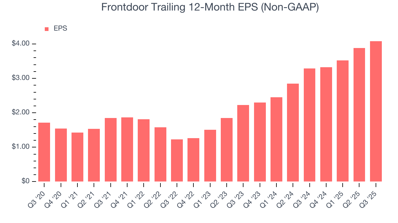 Frontdoor Trailing 12-Month EPS (Non-GAAP)