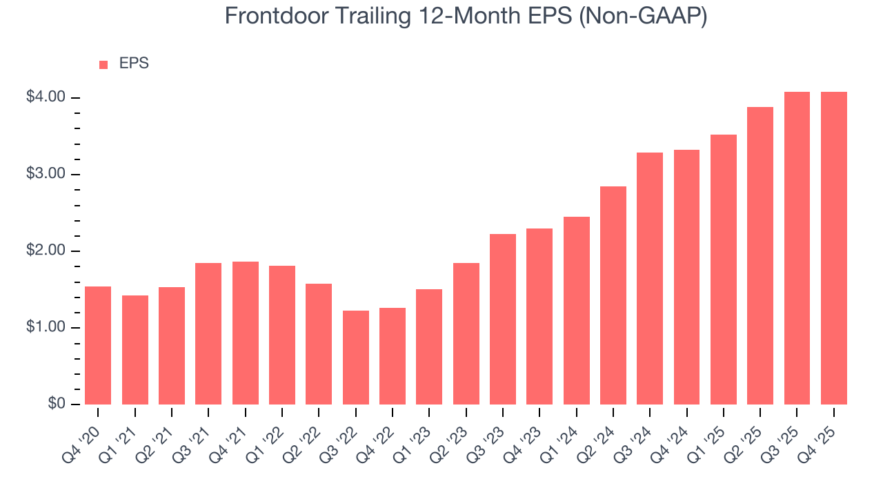 Frontdoor Trailing 12-Month EPS (Non-GAAP)