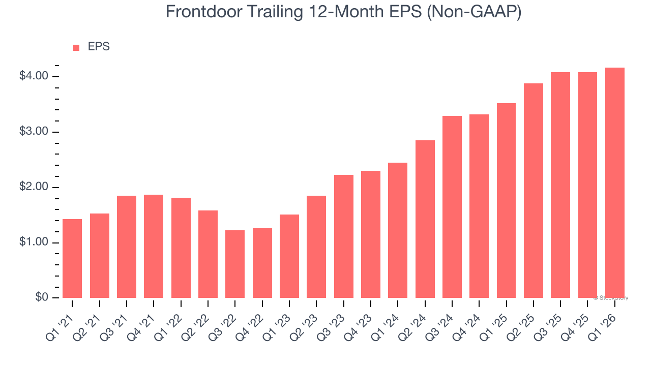 Frontdoor Trailing 12-Month EPS (Non-GAAP)