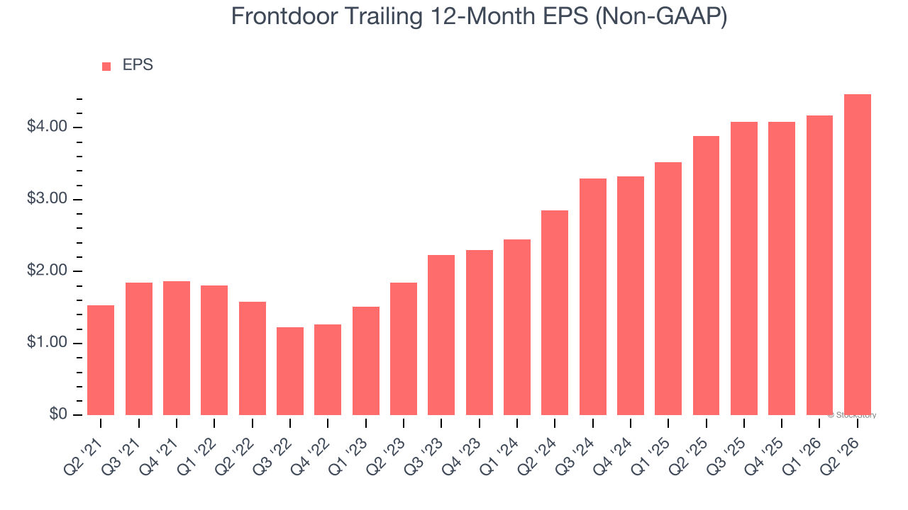 Frontdoor Trailing 12-Month EPS (Non-GAAP)
