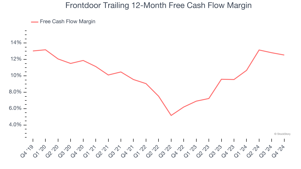 Frontdoor Trailing 12-Month Free Cash Flow Margin