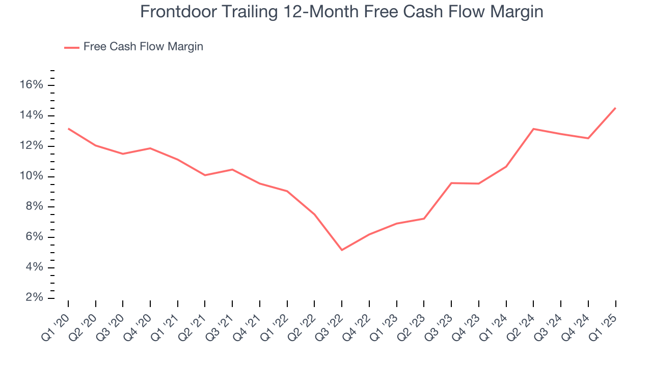 Frontdoor Trailing 12-Month Free Cash Flow Margin