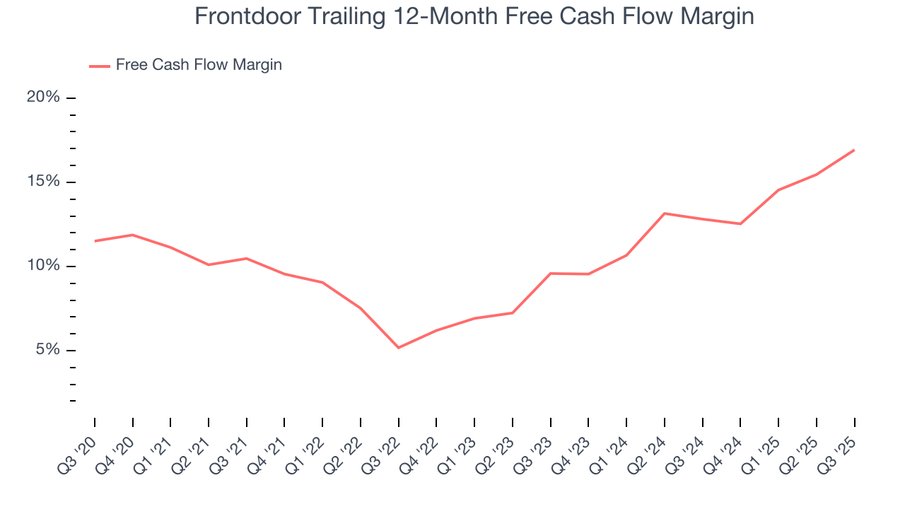 Frontdoor Trailing 12-Month Free Cash Flow Margin