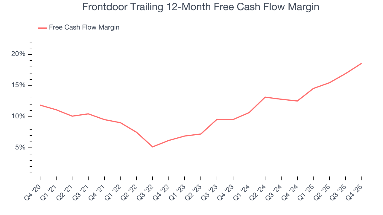 Frontdoor Trailing 12-Month Free Cash Flow Margin