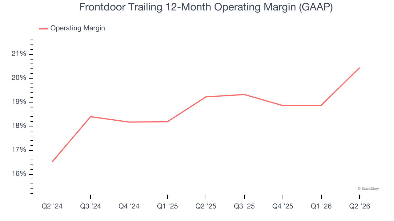 Frontdoor Trailing 12-Month Operating Margin (GAAP)