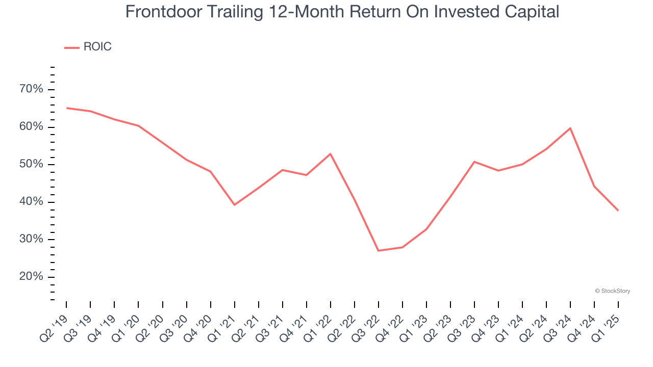 Frontdoor Trailing 12-Month Return On Invested Capital