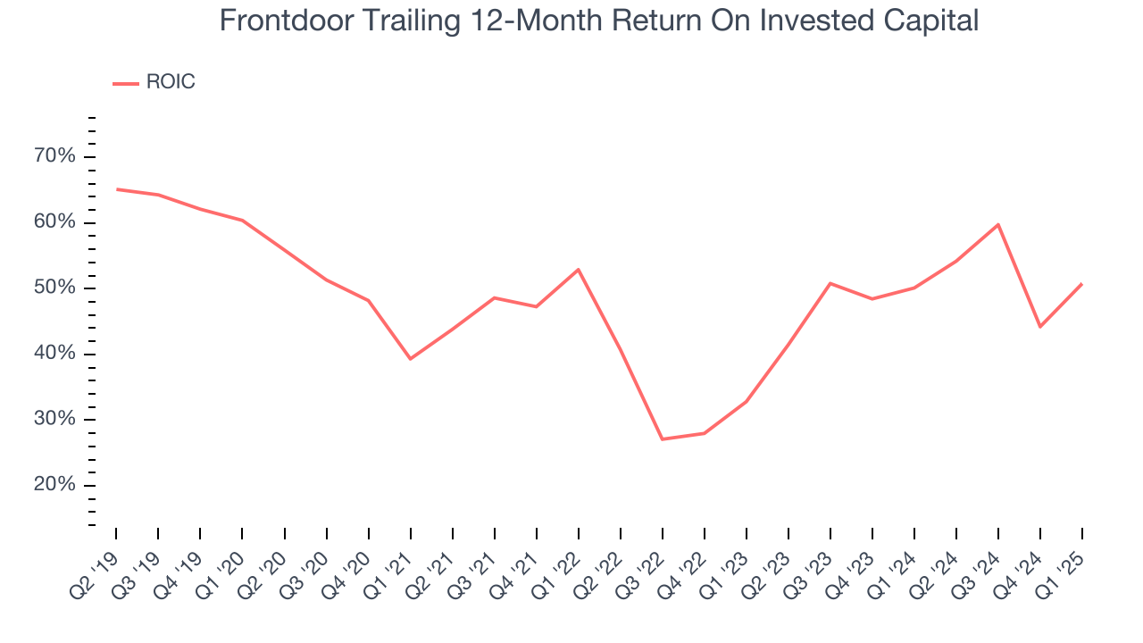 Frontdoor Trailing 12-Month Return On Invested Capital