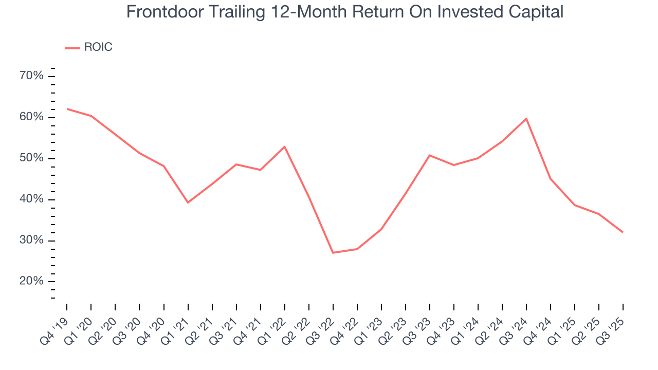 Frontdoor Trailing 12-Month Return On Invested Capital