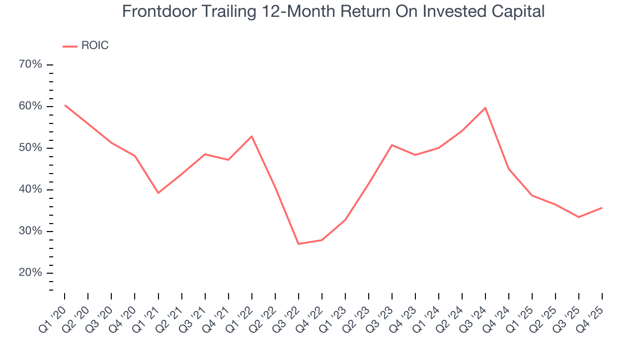 Frontdoor Trailing 12-Month Return On Invested Capital