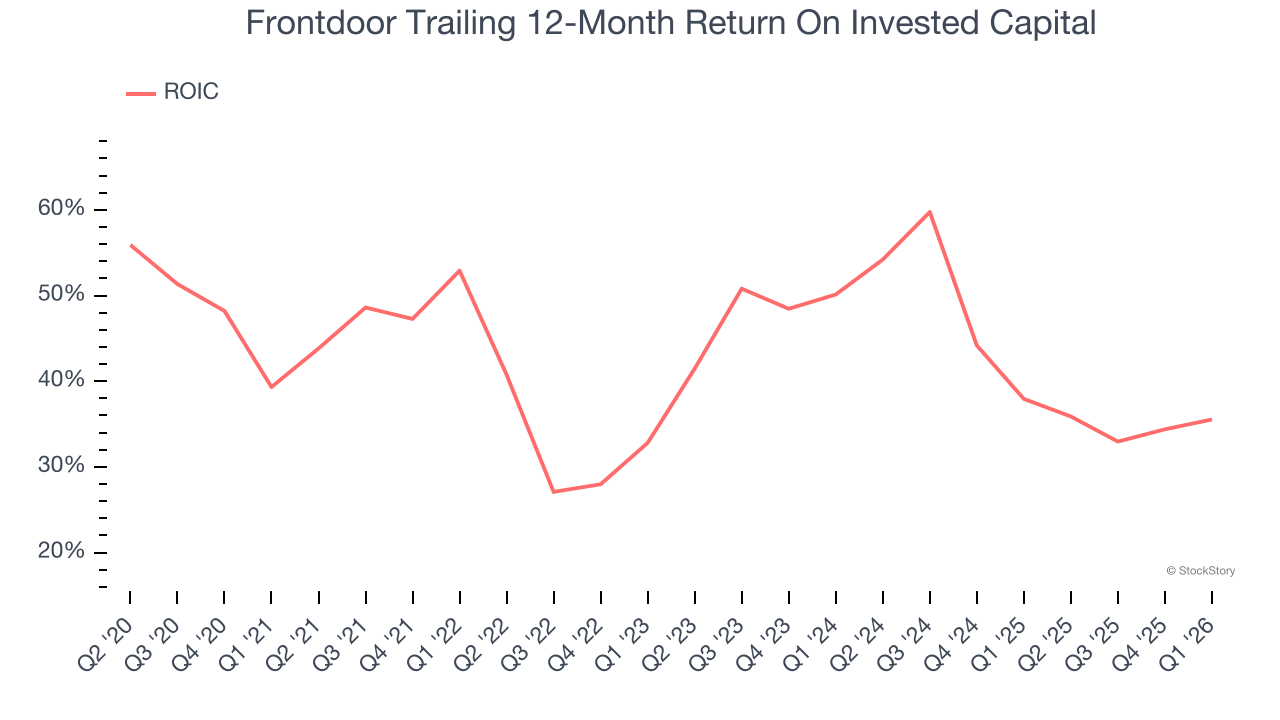 Frontdoor Trailing 12-Month Return On Invested Capital