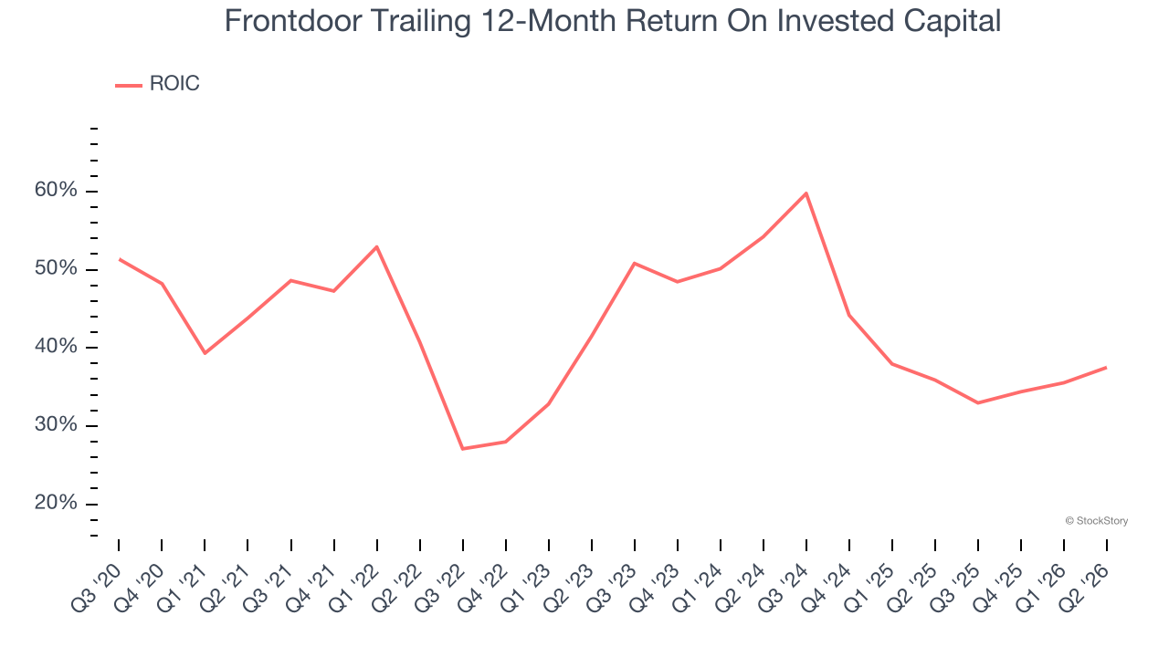 Frontdoor Trailing 12-Month Return On Invested Capital