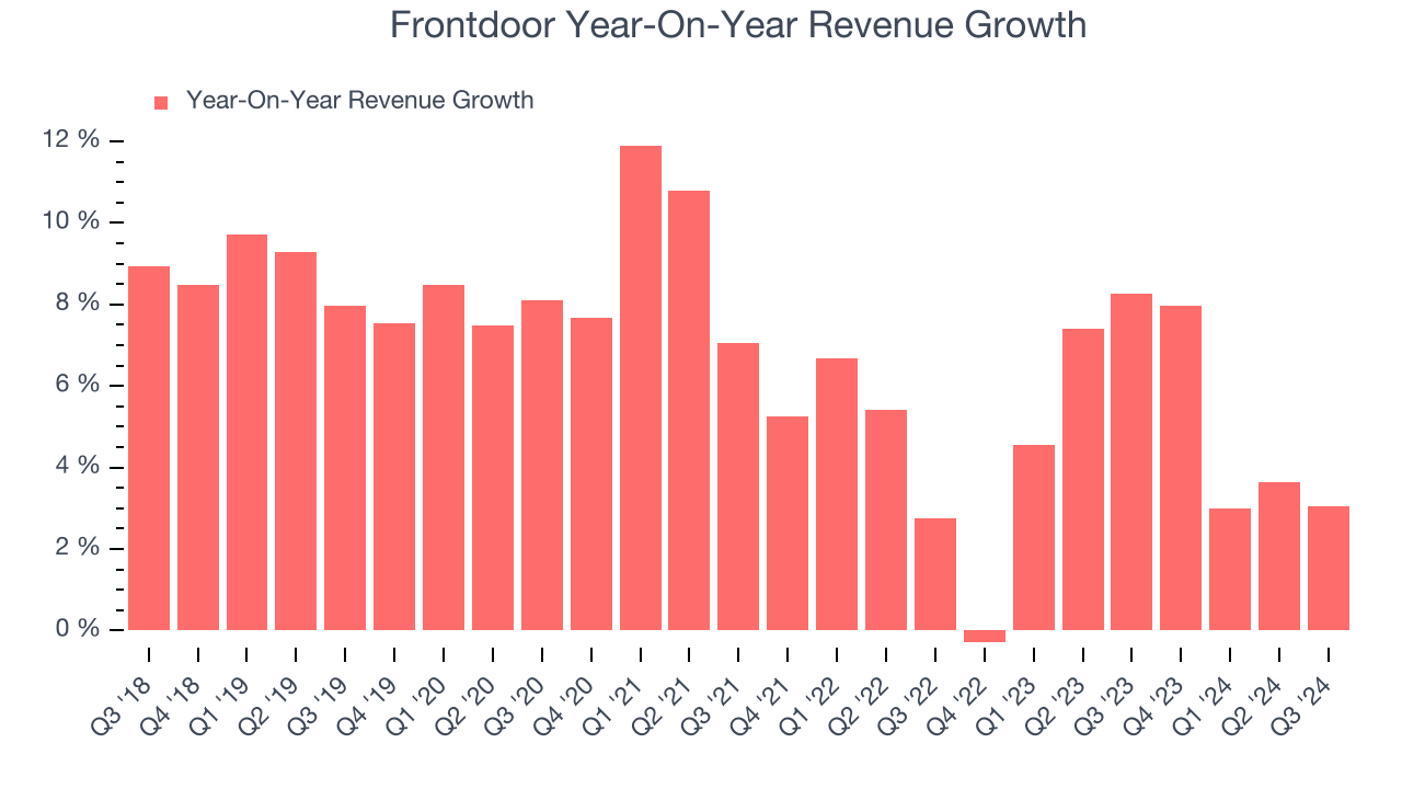 Frontdoor Year-On-Year Revenue Growth