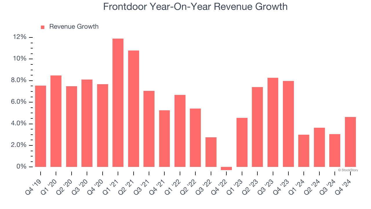 Frontdoor Year-On-Year Revenue Growth