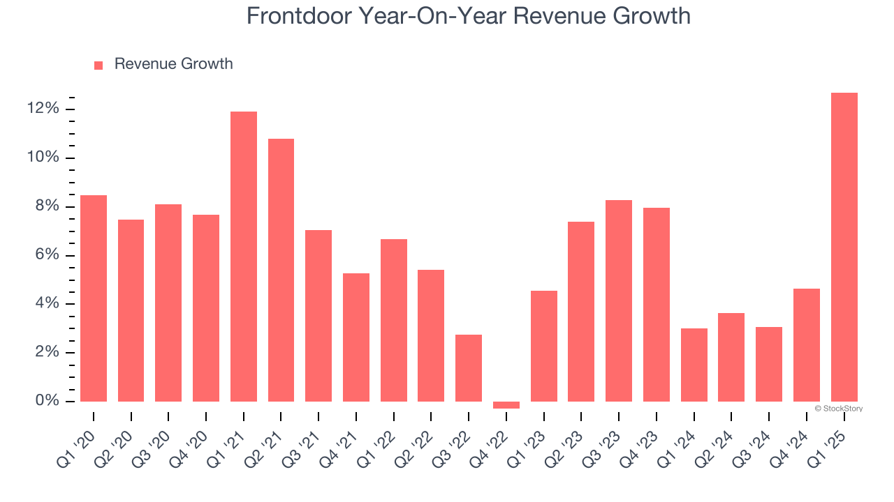Frontdoor Year-On-Year Revenue Growth