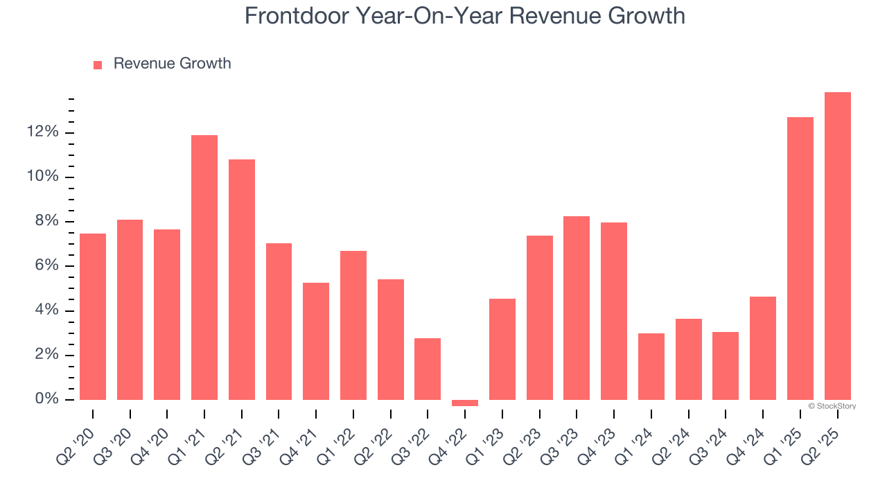Frontdoor Year-On-Year Revenue Growth