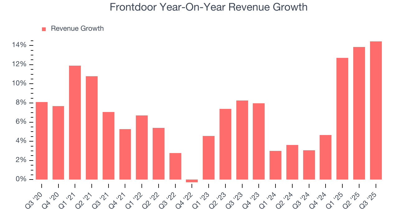 Frontdoor Year-On-Year Revenue Growth