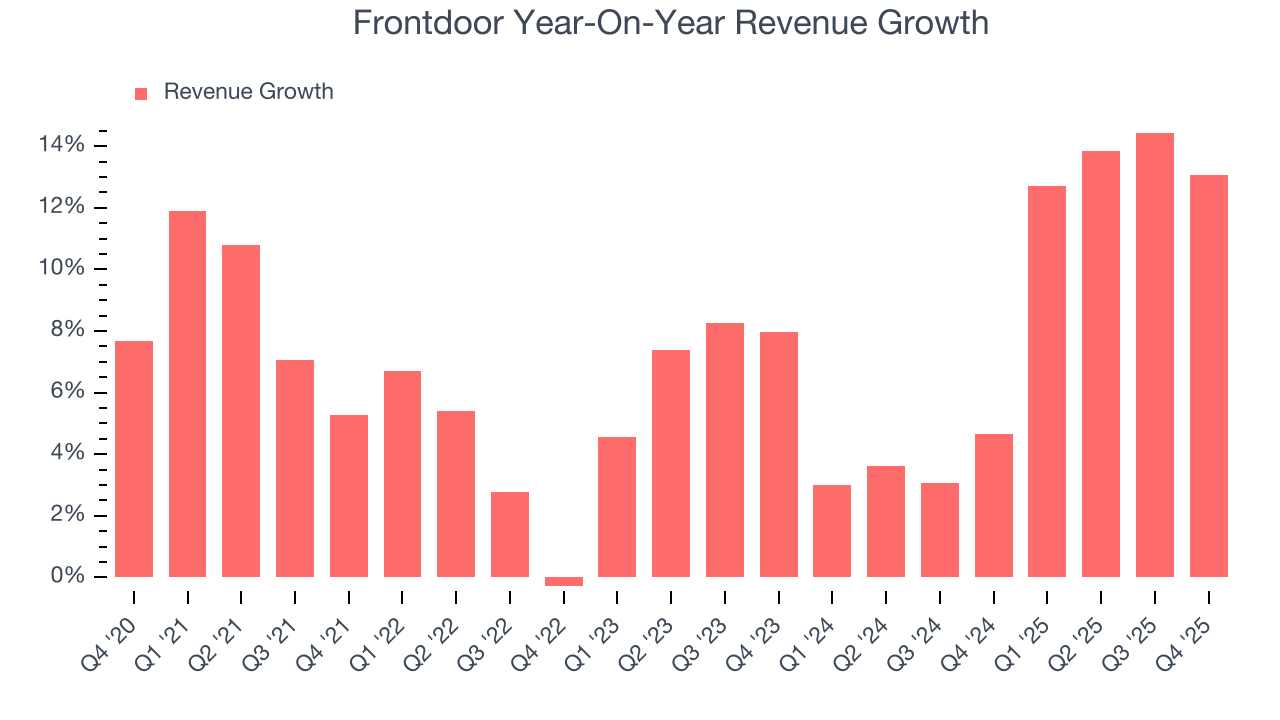 Frontdoor Year-On-Year Revenue Growth