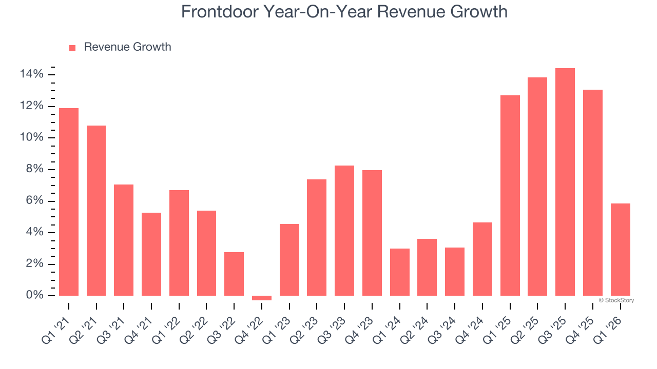 Frontdoor Year-On-Year Revenue Growth